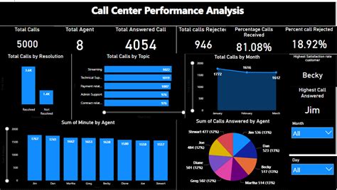 Call Center Data Model に対する画像結果