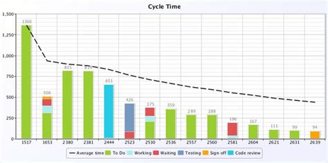 Image result for Average Cycle Time Graph