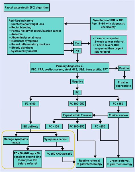 Colitis GraphPad Test に対する画像結果