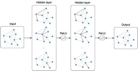 Image result for Graph Neural Network Algorithm