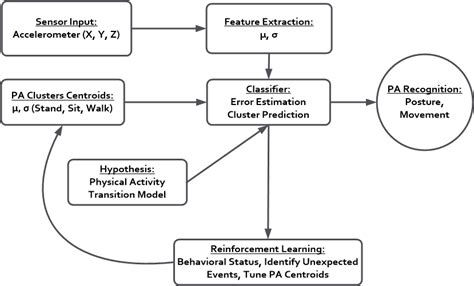 Image result for Block Diagram of an Active Learning Algorithm