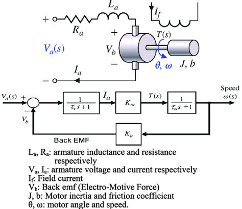 Image result for Transfer Function of DC Machine in Control System