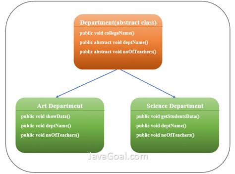 Image result for Abstract Class Hackerank Java