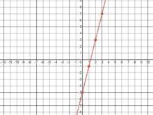 Image result for Red Graph Line Straight