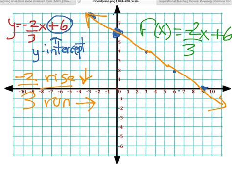 Image result for Slope-Intercept Form Calculator Graph
