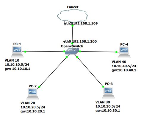 Afbeeldingsresultaten voor GNS3 Topo