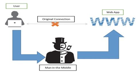 Man in the Middle SQL Injection に対する画像結果