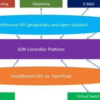 Image result for Northbound API