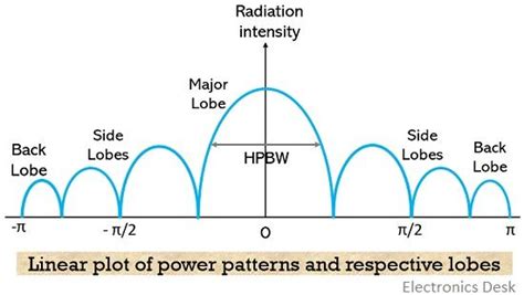 Image result for Power Pattern to Polar Power Pattern Python