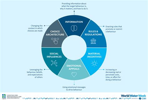 Behaviour Change Programme-க்கான படிம முடிவு