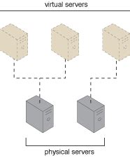 Image result for Virtual Server Anatomy