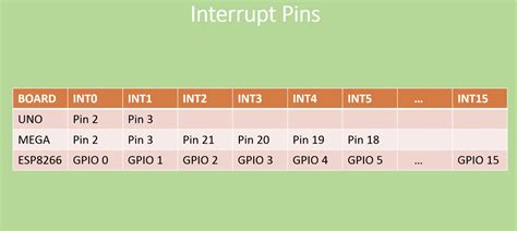 Image result for Arduino Uno Interrupt Pins
