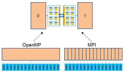 Image result for OpenMP or MPI