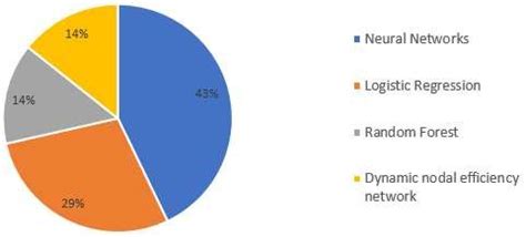 Image result for Three Types of Machine Learning Pie-Chart Logo