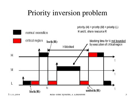Image result for Priority Inversion