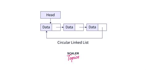 Image result for Linked List JavaScript Code Example