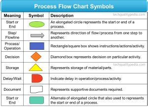 Process flow chart in manufacturing | Symbols for process flow chart