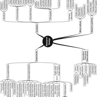 Data Collection Methods Mind Map に対する画像結果
