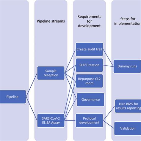 Image result for Process Pipeline Example