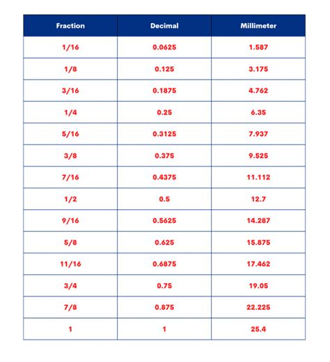 Image result for Tape Measure Conversion Chart to Decimal