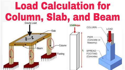 Image result for Load Calculation in a Building
