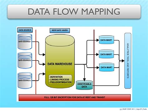 Image result for The Data Mapping Process Flow Diagram