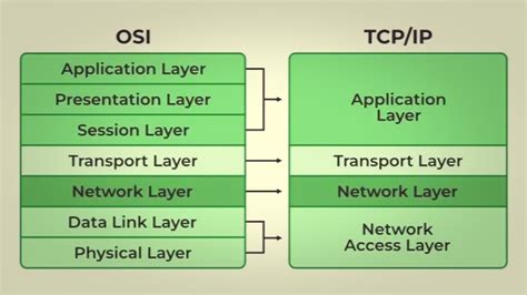 Image result for OSI Model Real-World Example