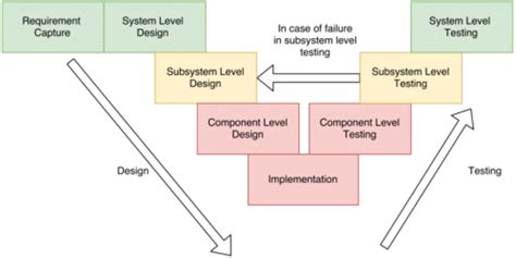 Image result for Faulconbride Systems Engineering Life Cycle