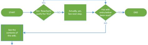 Image result for PSU Computer Science Flowchart