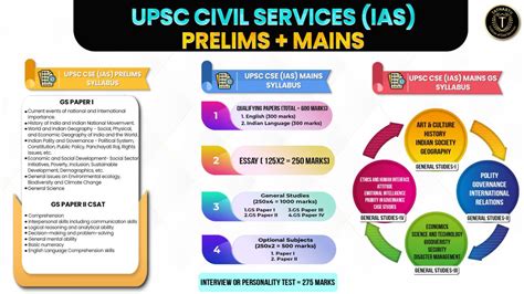 Toradh íomhá ar UPSC CSE Syllabus
