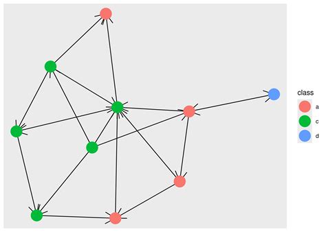 Image result for Ggplot Network Graph with Straight Lines