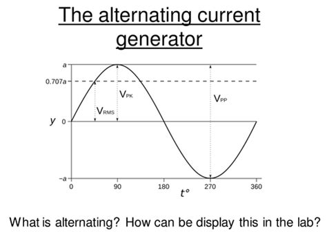 Afbeeldingsresultaten voor Alternating Current a Level Physics