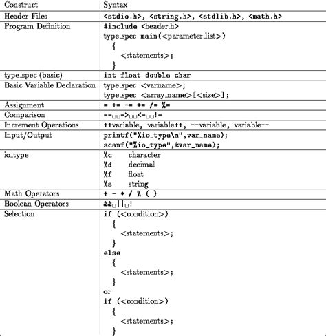 Image result for C Syntax Model
