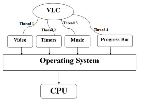 Java 8 Multithreading に対する画像結果