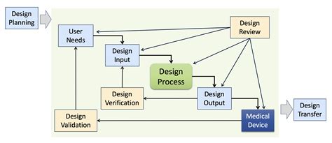 Image result for How to Design a Control Programs
