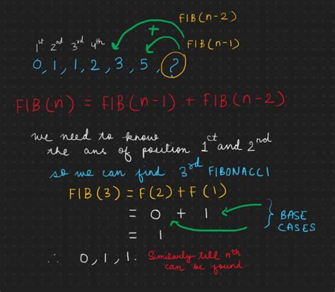 Afbeeldingsresultaten voor CodingBat Java Recursive One Fibonacci Answers