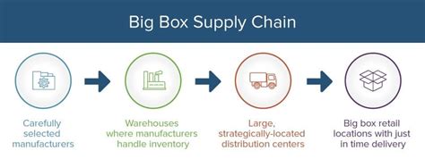 Image result for Supply Chain Example