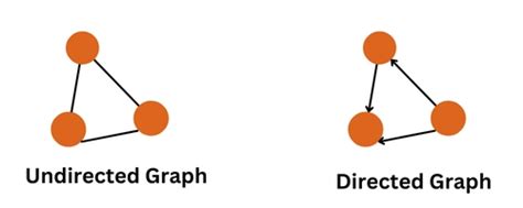 Image result for Convaluted Graph Data Structure