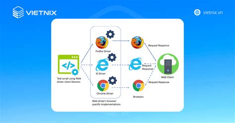 Image result for Selenium La Gi Java