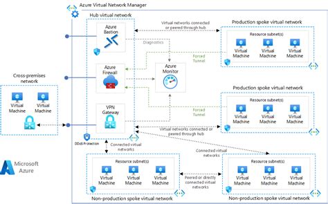 Image result for Azure Network Visual Tutorial