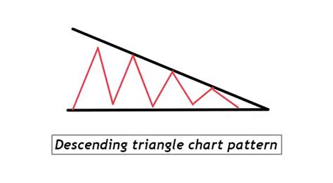 Image result for Descending Triangle Pattern