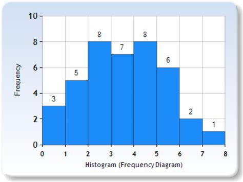 Image result for Psychology Statistics Example Graph