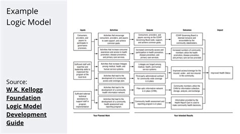 Afbeeldingsresultaten voor Books for Keeps Program Logic Model