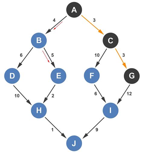 نتيجة الصورة لـ Greedy Algorithm in Aieasy Graph