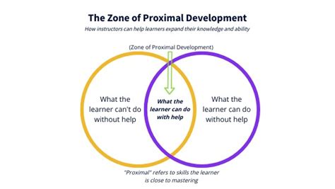 Image result for ZPD Circle