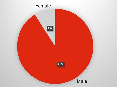 Image result for Data Visualization Examples Good Vs. Bad