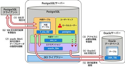 Platform Oracle Database に対する画像結果