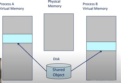 Image result for Shared Memory Mmap