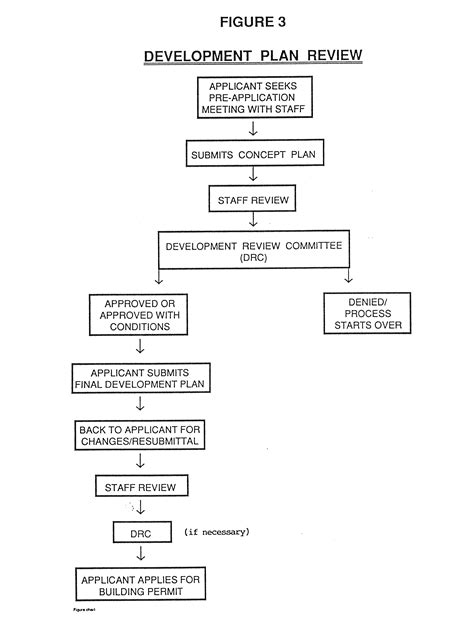 Image result for Development Code Regulation Layout