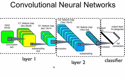 Afbeeldingsresultaten voor Simple Convolutional Neural Network